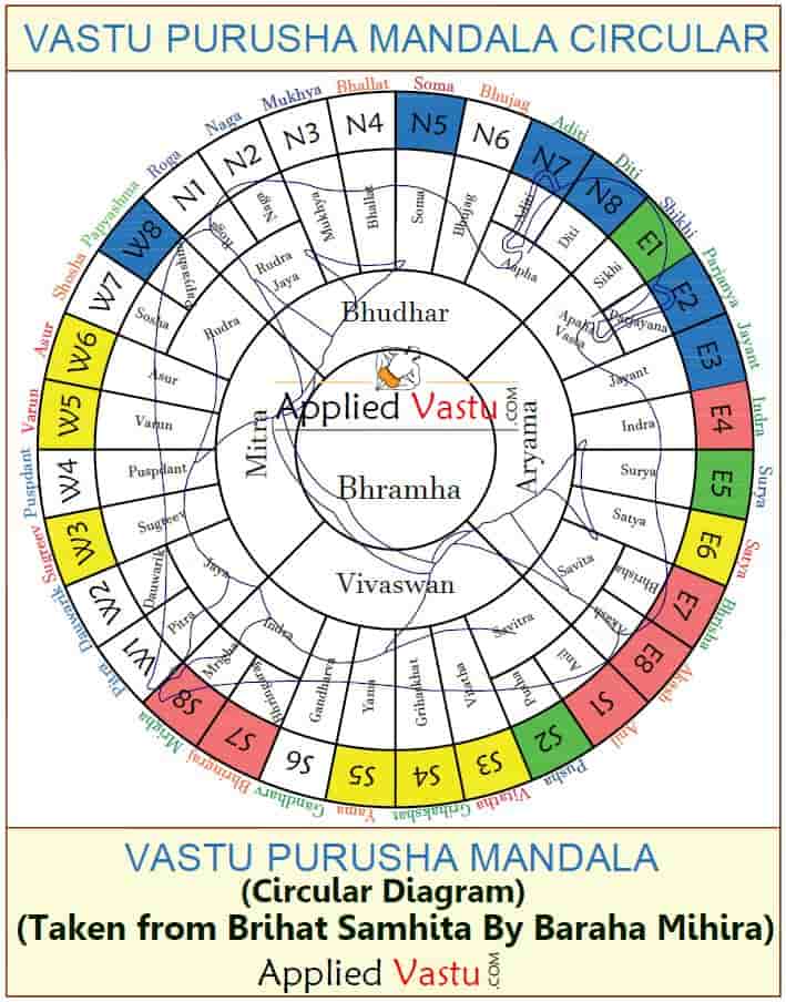 Vastu purusha mandala - Vastu Chakra -Circular vastu Purush mandal - Vaastu Purusha Mandala -81 Pada and 64 Pada mandala-Applied Vastu